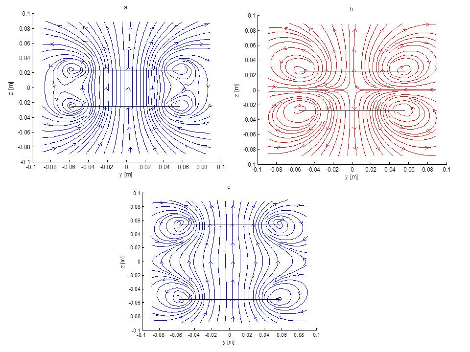 The results obtained show that the magnetic fields lines in 2-D (i.e., XZ and Y Z) planes are symmetrical (see Fig. 5). In addition, the 3-D (i.e., XY Z planes) magnetic field lines are continuous, forming closed loops without beginning or end (see Fig.