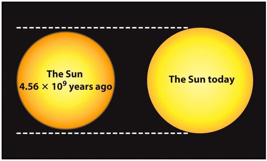 Gradual change in size of Sun because of