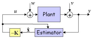 Symmetric root locus for SISO system estimator Estimator dynamics with 'process noise' w and 'sensor noise' v : The process noise w can represent unknown disturbances and errors in the plant model