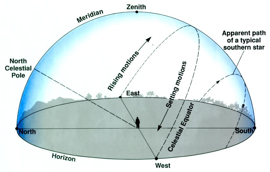 The meridian passes through the celestial poles and