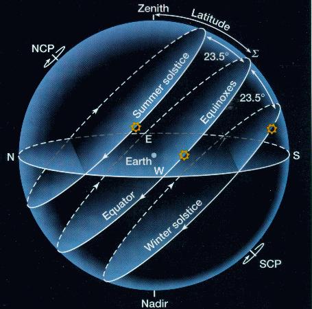 Solstices Dates known as the solstices occur when Sun is farthest from the