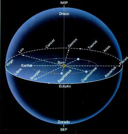 The Zodiac March June Apparent eastward motion of Sun The Sun s motion on