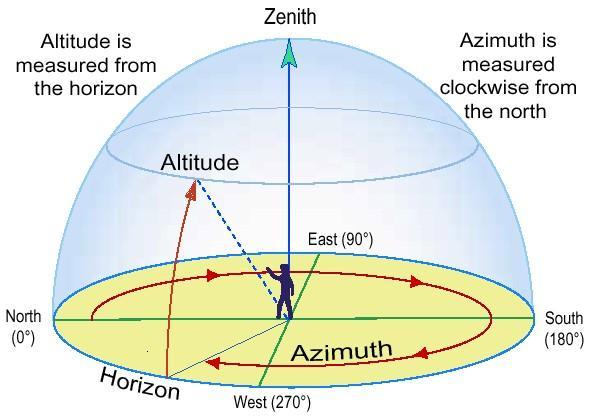 Zenith The zenith is the point on the celestial sphere that is