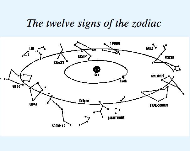 The Zodiac The zodiac is a band of celestial sphere which represents the path of the planets, the moon and the sun.