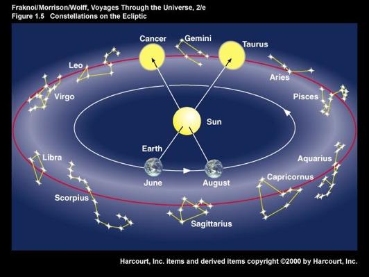 Apparent Motion of the Sun Annual (yearly) motion Earth orbits Sun once per year Sun seen in front of different