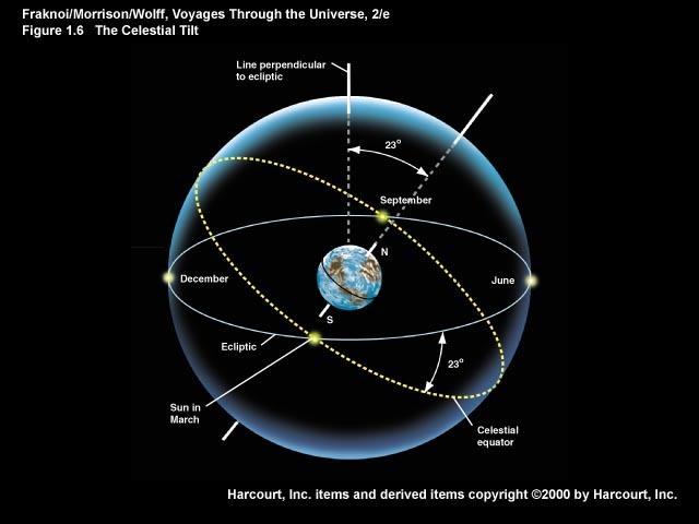 Ecliptic on Celestial Sphere Earth s