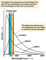 Wien s Law Wien s law states that the dominant wavelength at which a blackbody emits electromagnetic radiation is