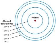 only certain orbits or energy levels When an electron jumps from one energy level to another, it emits