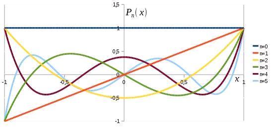 Legendre polynomials P 0 (x) = 1 P 1 (x) = x P 2 (x) = 1 2 (3x2 1) P 3 (x) = 1 2 (5x3 3x) P 4 (x) = 1 8 (35x4 30x 2 + 3) P 5 (x) = 1 8 (63x5 70x 3 + 15x) P 6 (x) = 1 8