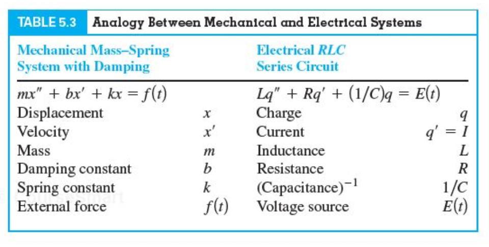 5.7 Electrical Systems Series Circuit Analogue For an LRC series electrical circuit, using Kirchoff s second law, the sum of the voltages of the inductor, resistor, and capacitor equals the voltage