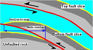 Thrust Faults The overlaps are extreme. You can commonly encounter several overlapping thrust faults in one area.