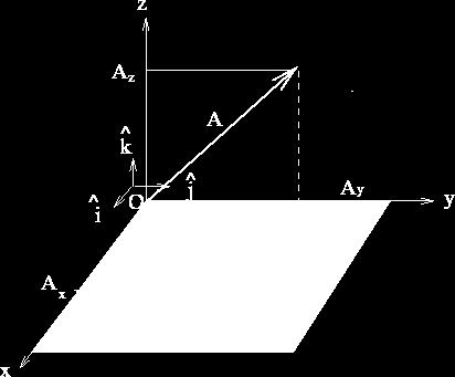A three dimensional vector can be specified by an ordered set of three numbers, called its components. The magnitude of the components depends on the coordinate system used.