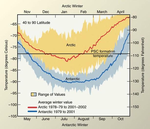 The Antarctic Ozone