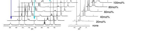 Stereochemistry of Aminopalladation and Titration Experiment ot isolable 1b Syn aminopalladationdue to