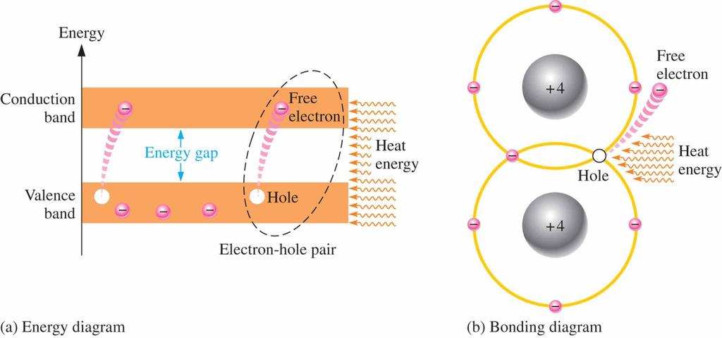 Electron and hole current Figure 1-11 Creation of electron-hole pairs