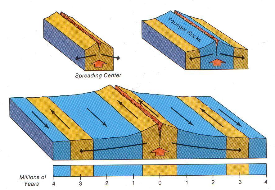 a. Used to compare new sea floor in the ocean on