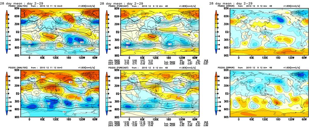 Verification of 1-month Ensemble mean forecast maps (Deterministic) Z500 over the Northern