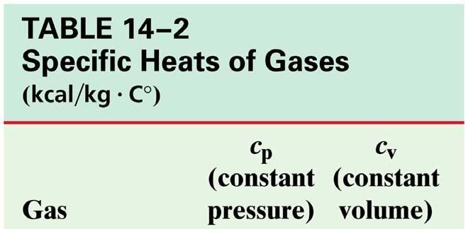 14-3 Specific Heat Specific heats of