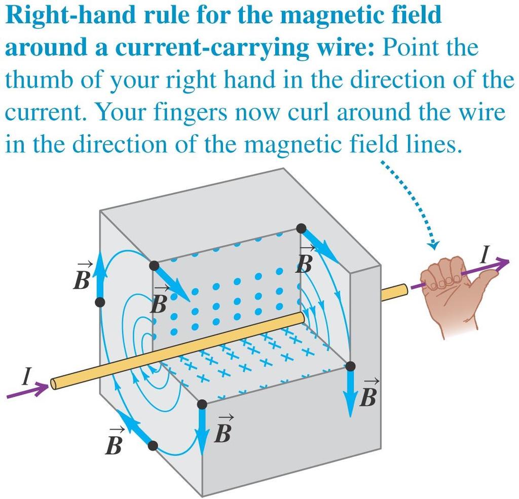Magnetic field of a straight current-carrying conductor If we apply the law of Biot and Savart to a long straight conductor, at point P, the