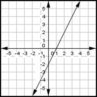 11 Line m is shown on the graph below. y x m Which of the following lines are perpendicular to line m?