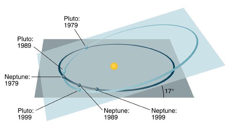 Pluto will never collide with