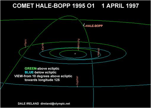 Comet Hale-Bopp Orbital period