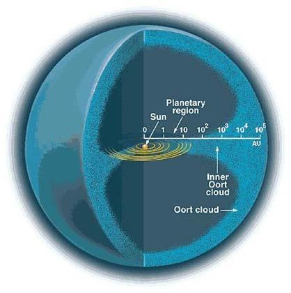 Long period comets originate in the Oort Cloud