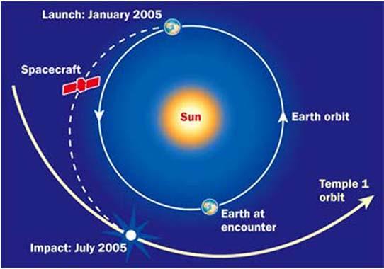 to Earth in Jan 2006
