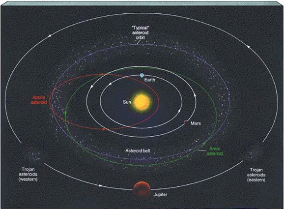 Other Asteroid Families Planet-crossing Asteroids Armor Asteroids: cross the orbit of Mars Apollo Asteroids: cross