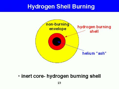 Core Contraction: Helium core shrinks/contracts energy generated from contraction similar mechanism to pre-main sequence core temperature rises not enough temp for starting of He burning but