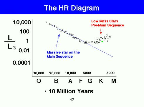 White Dwarf: very high density density = 10 10 kg/m 3 1 tablespoon = 1 ton composition mostly carbon some oxygen from more massive stars have size roughly of the earth but mass of the sun.
