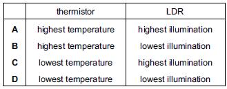 152. The resistance of a thermistor depends on its temperature, and the resistance of a light-dependent resistor (LDR) depends on the illumination.