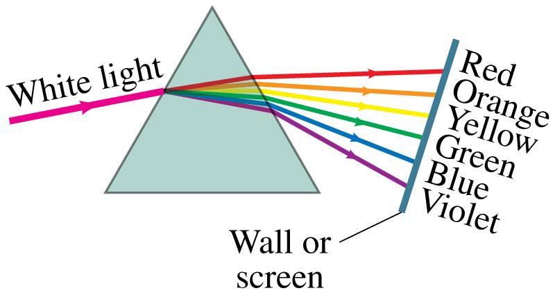 24-4 The Visible Spectrum and Dispersion This variation in refractive