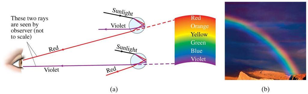 24-4 The Visible Spectrum and Dispersion Atmospheric
