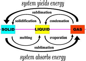 Types of changes in Chemistry In a physical change the substance involved remains the same. «Changes of state and size are physical changes. «dissolving is also a physical change.