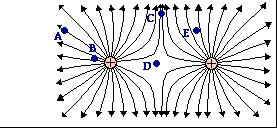 Student Sheet Electric Fields 4.) Several electric field line patterns are shown in the diagrams below. Which of these patterns are incorrect? 5.