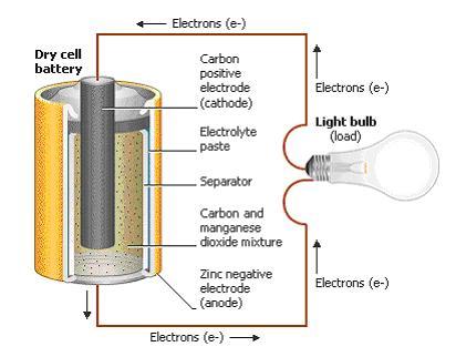 Batteries B-Batteries Video Clip Batteries are not 'buckets full of charge' that empty as charge leaves them and then die out Chemical reaction maintains pot diff.