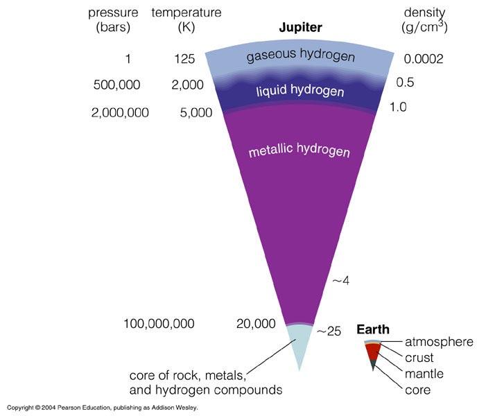 Jovian planets? Lots of space btwn molecules Structure of Jupiter Why is pressure higher nearer the center?
