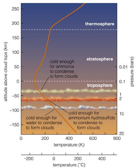 Atmospheric Structure Cloud layers, in the Hydrogen-Helium atmosphere.