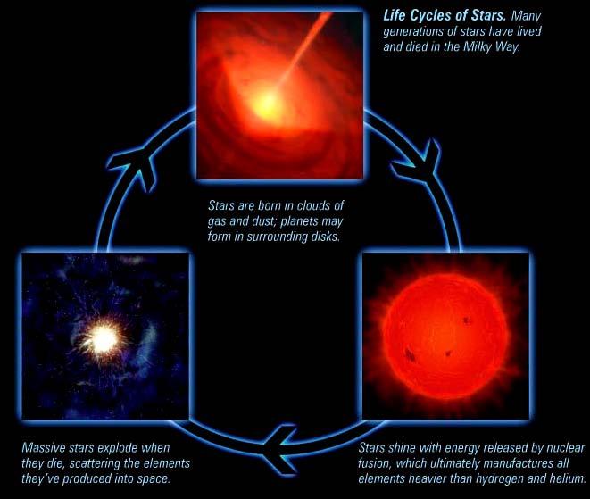 The elements of life were made in stars! Older stars are mostly made up of H and He. The elements of life C, O, N, and heavier elements were formed by nuclear fusion in stars.