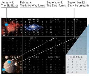 The Cosmic Calendar Jan 1 The Big Bang Feb The Milky Way Many generations of stars lived and died in the subsequent months, enriching the galaxy with heavier elements.
