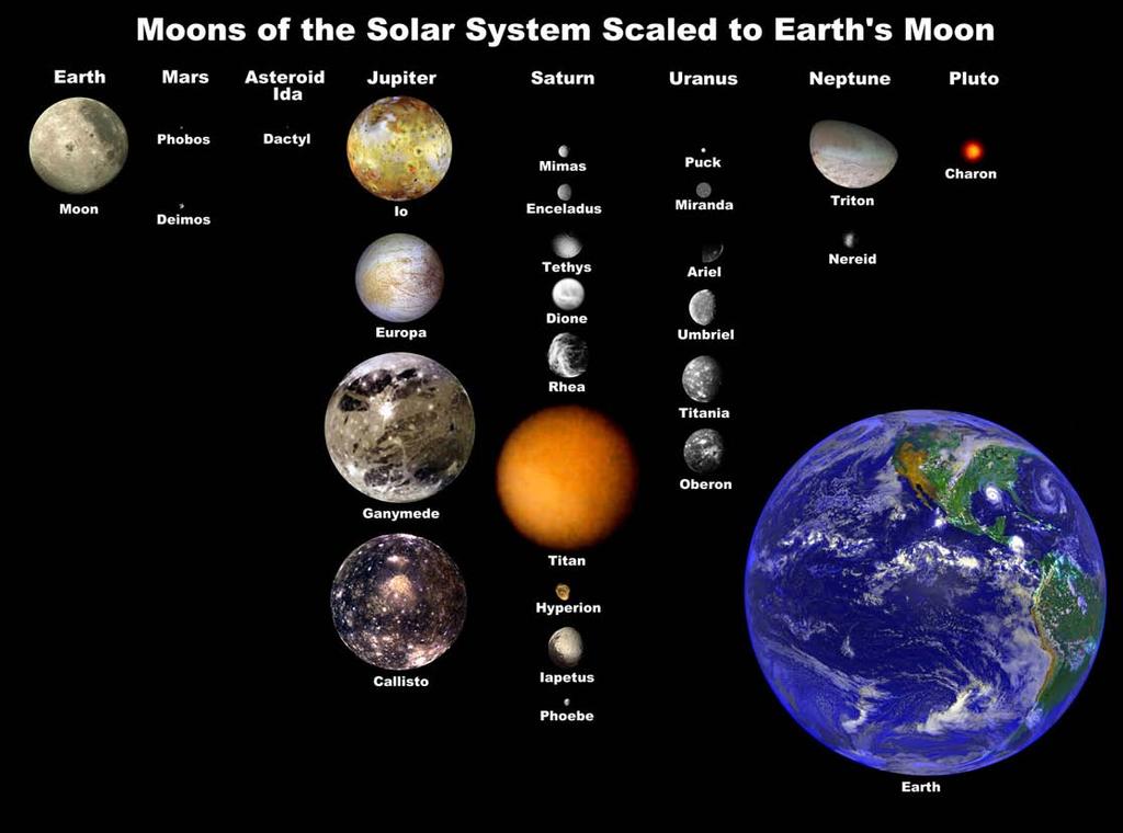 Moons Terrestrial planets have few moons. Mercury and Venus have no moons.