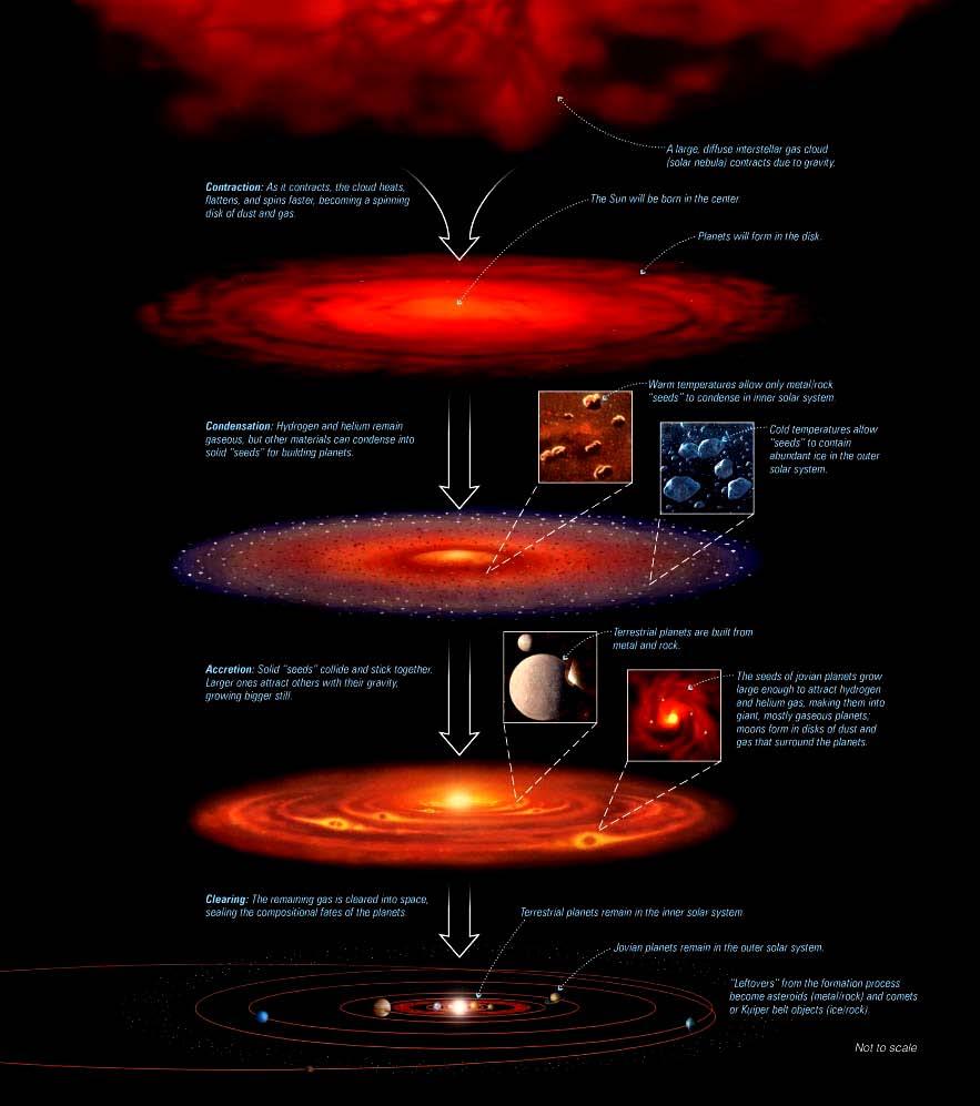 Nebular theory The formation of the solar system according to the nebular theory has