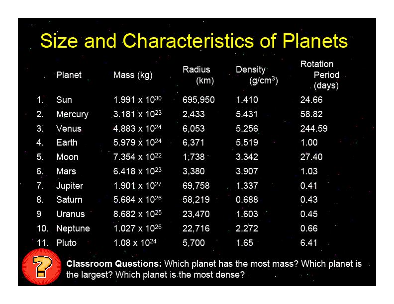 rocky planets have higher densities.