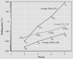 10.2 Intermolecular Forces Relative boiling points tell us about