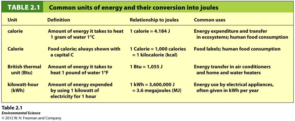 Forms of Energy Basic unit of energy is joule (J) see conversions for others Joule amount of energy used