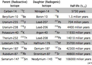 Radioactivity Half-life- the time it takes for one-half of the original radioactive parent atoms to decay.