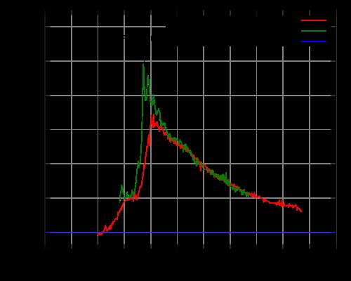 radiocarbon dated using a 14 C bomb curve like the peak shown below in Figure 3,