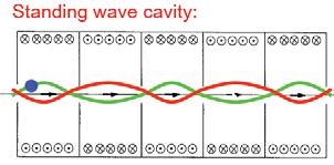 Traveling wave Standing wave Electron accelerators on similar principle Pulsed machines Up to 20 GeV Positron acceleration