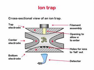 Ion trap Analyzers Consisted of ring electrode and a pair of end-cap electrodes Radio-frequency voltage is applied and varied to the ring electrode As